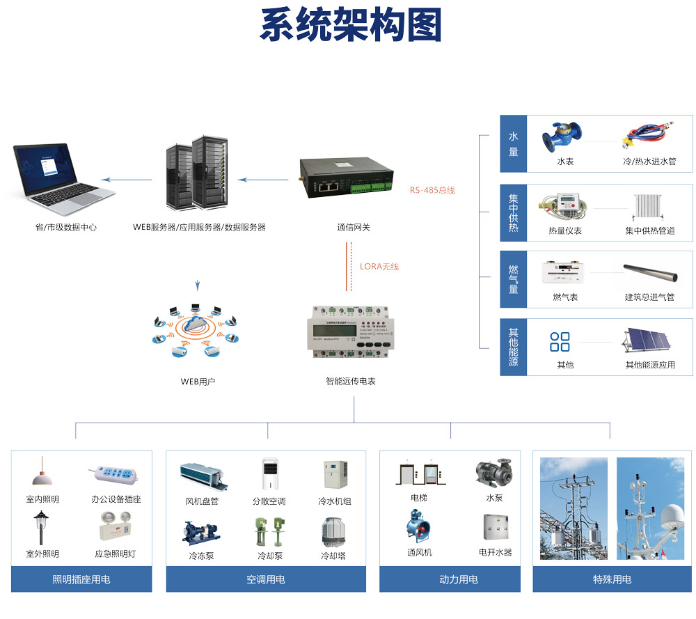 校園能耗監測系統采集分析哪些能耗數據？