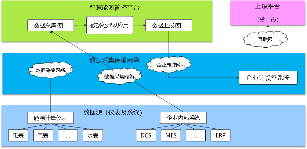 能耗在線監測平臺，節能減排